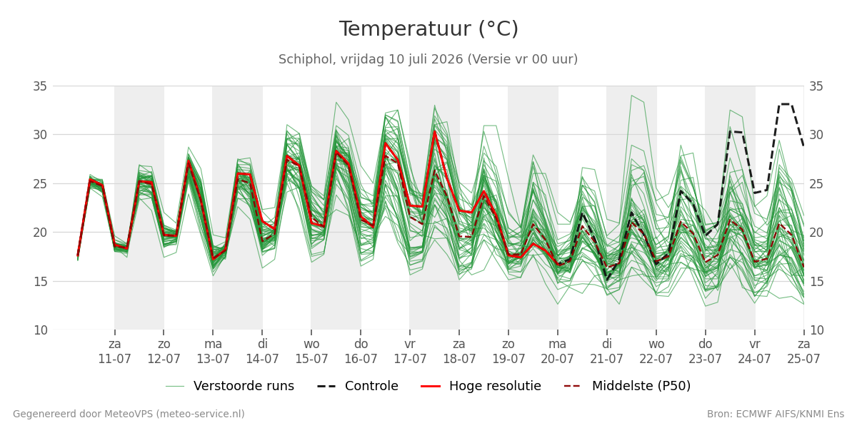 Temperatuur Schiphol