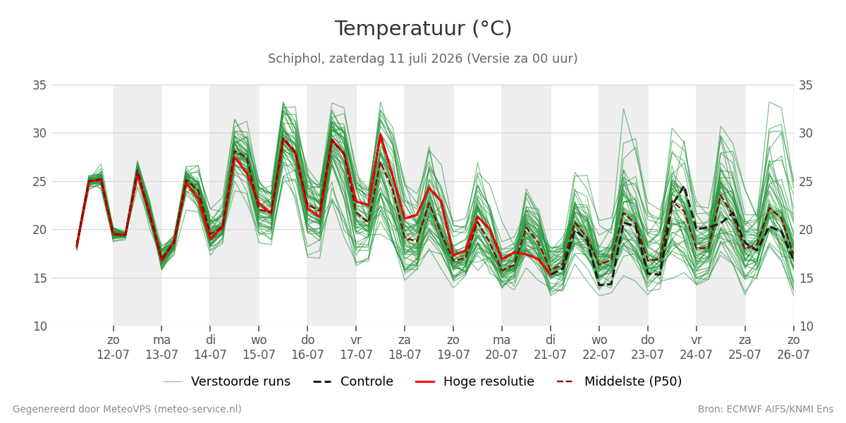 Temperatuur Schiphol