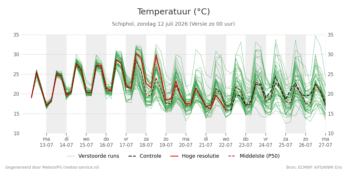 Temperatuur Schiphol