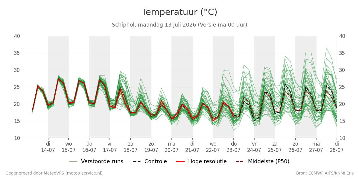 Temperatuur Schiphol