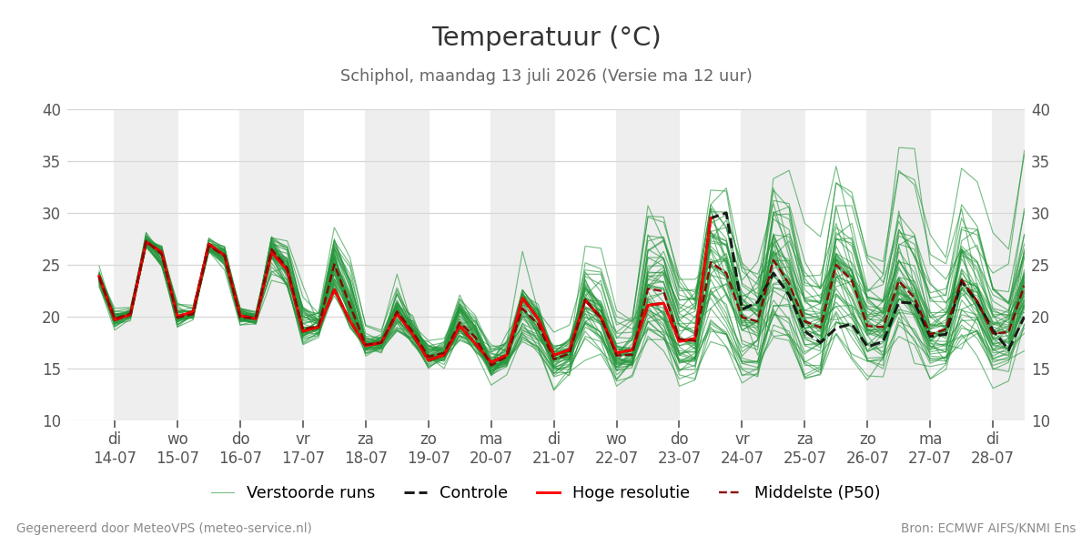 Temperatuur Schiphol