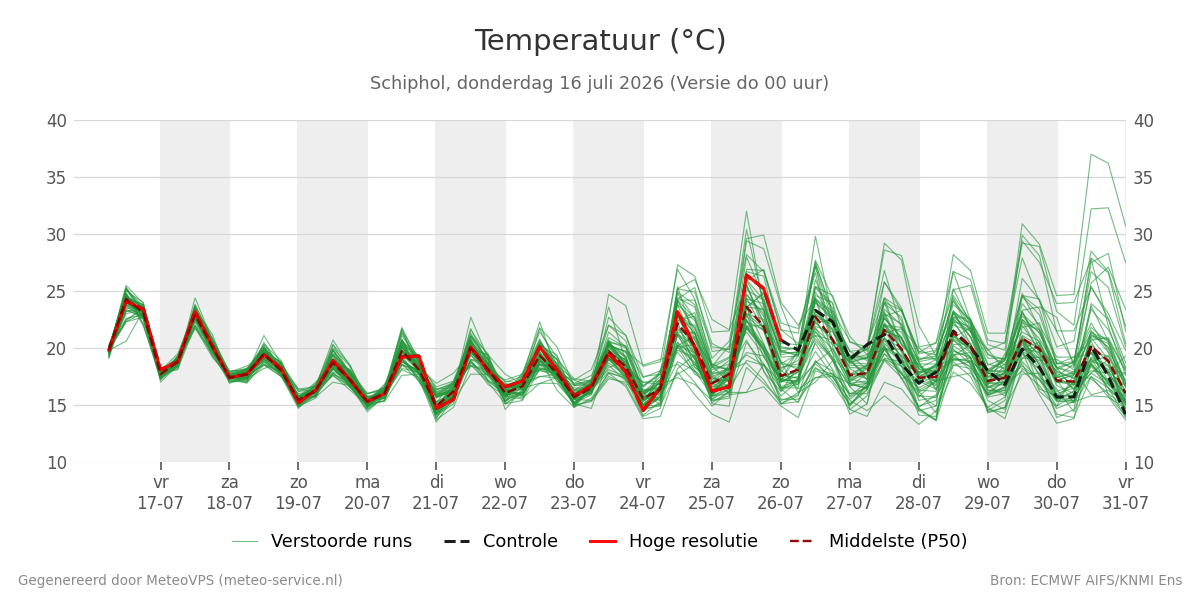Temperatuur Schiphol