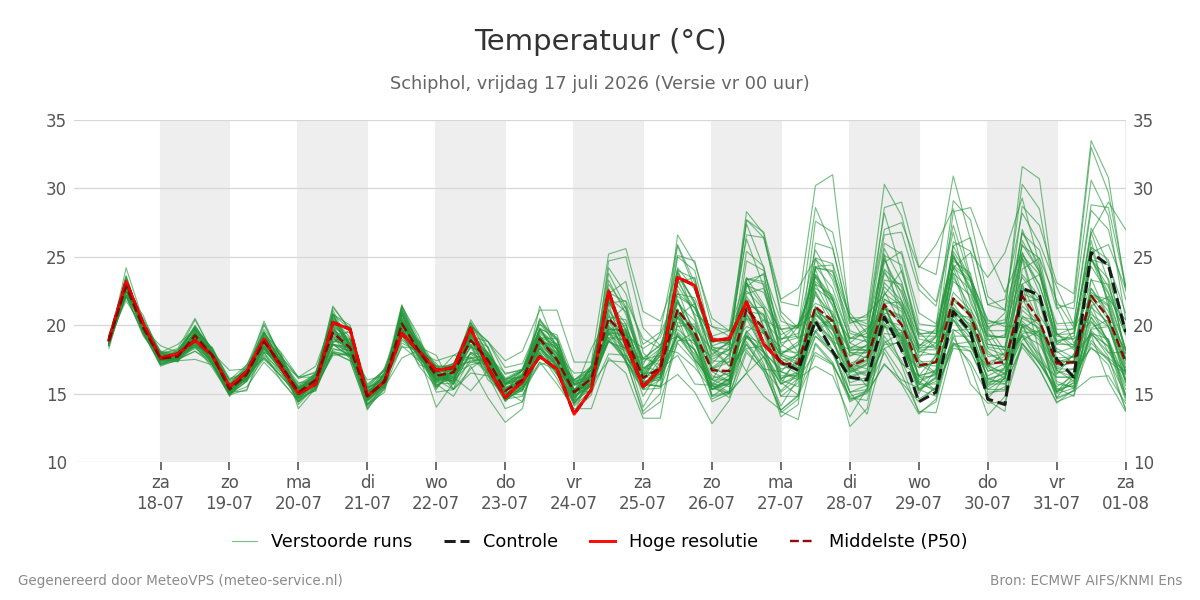 Temperatuur Schiphol