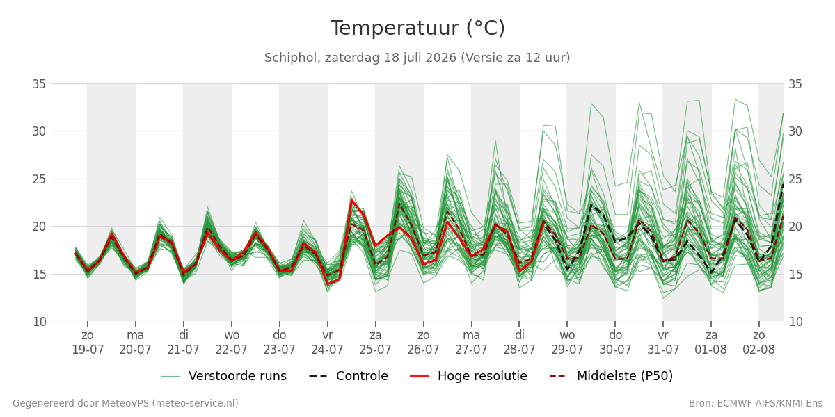 Temperatuur Schiphol
