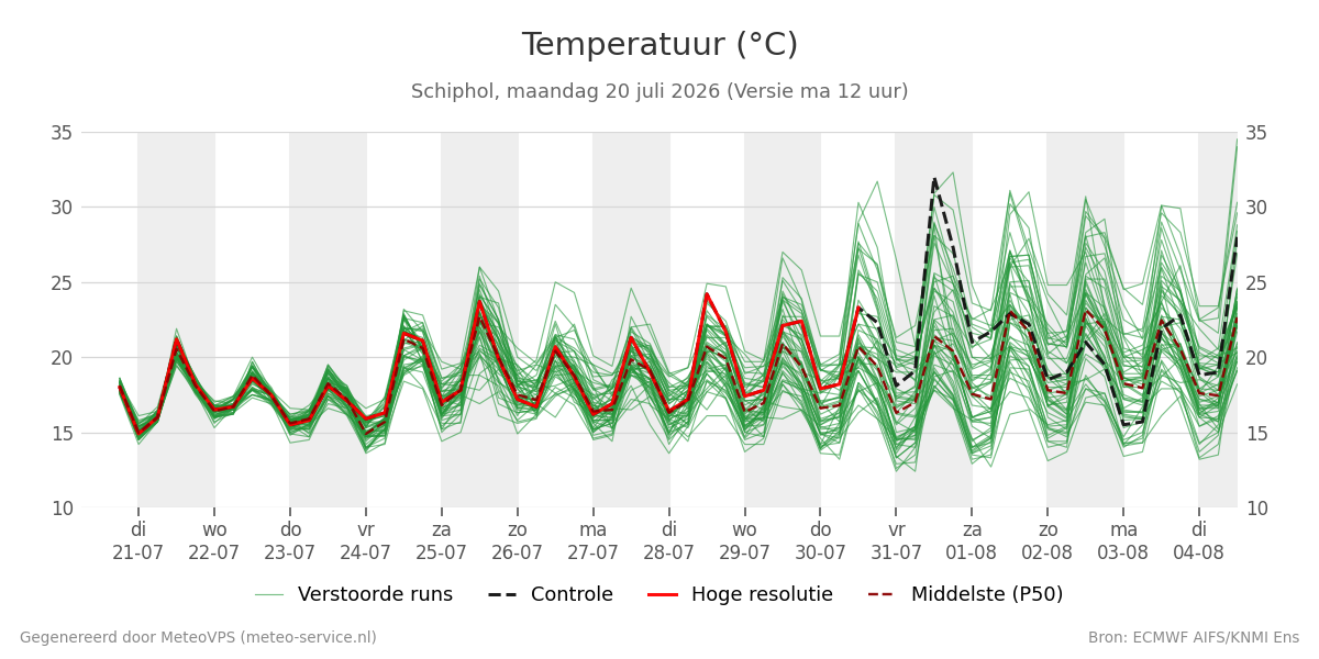Temperatuur Schiphol