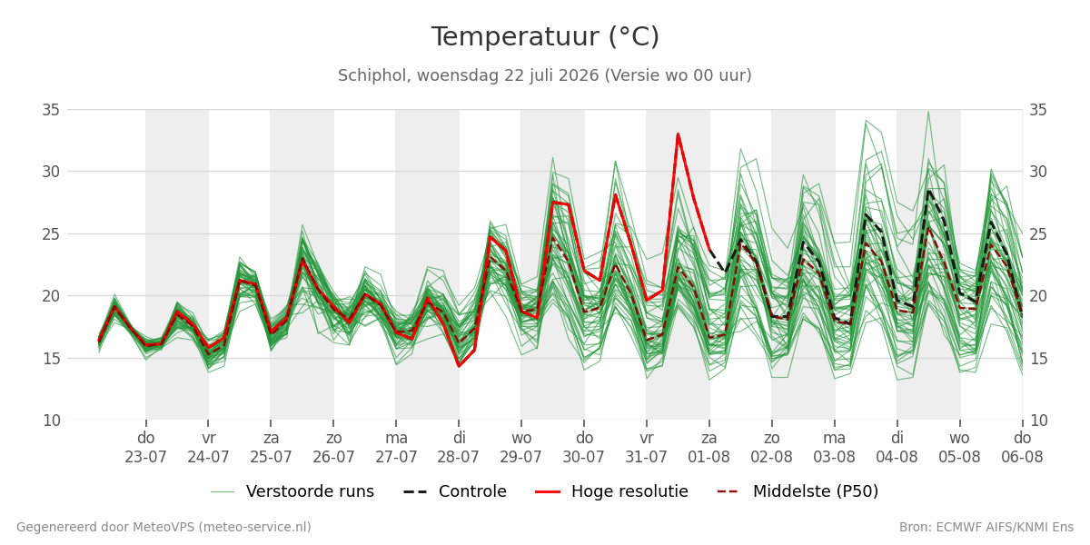 Temperatuur Schiphol