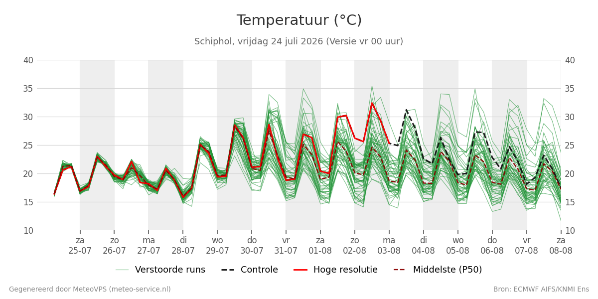 Temperatuur Schiphol