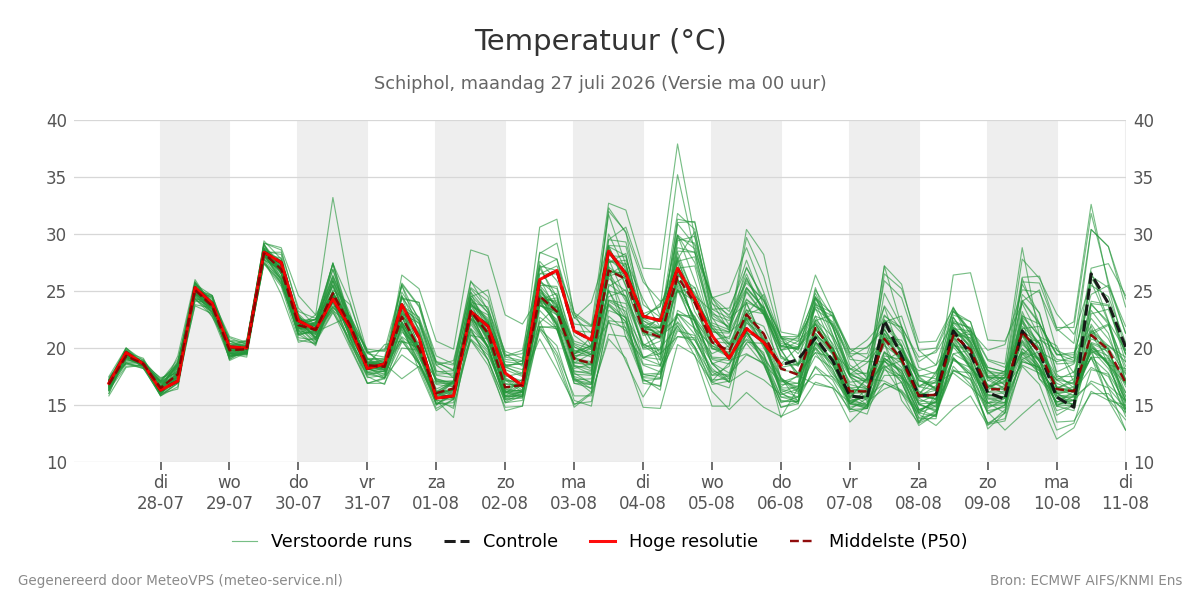 Temperatuur Schiphol