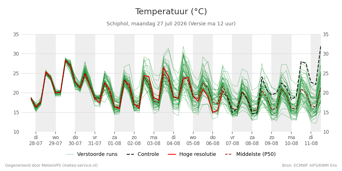 Temperatuur Schiphol