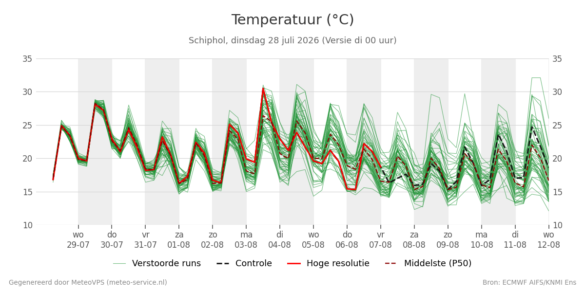 Temperatuur Schiphol