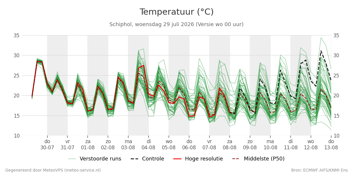Temperatuur Schiphol