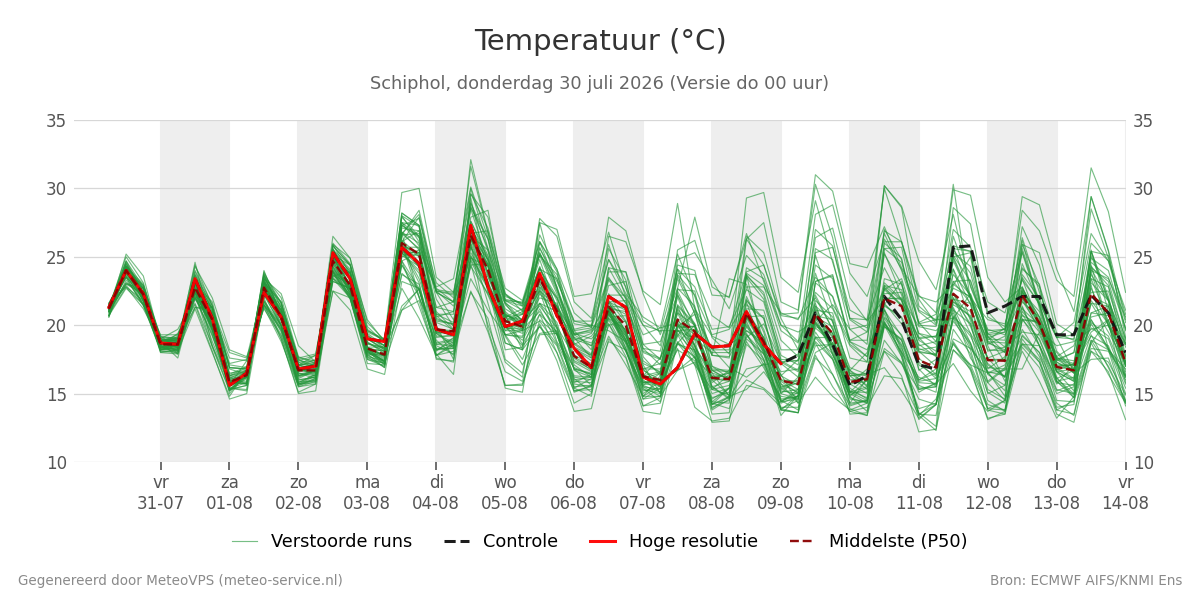 Temperatuur Schiphol