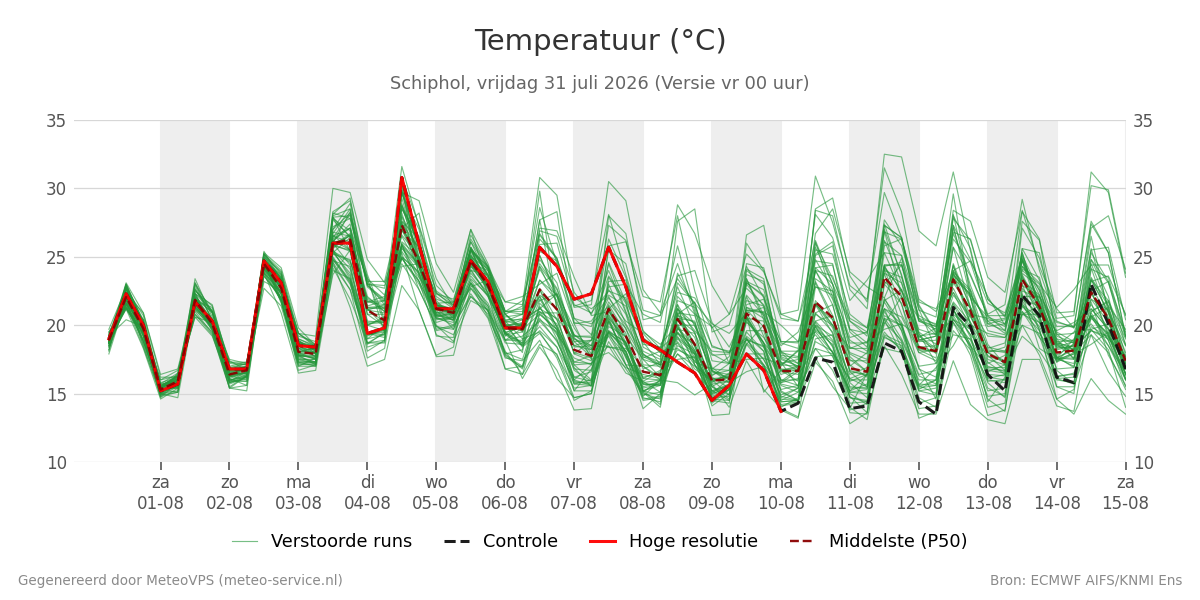 Temperatuur Schiphol