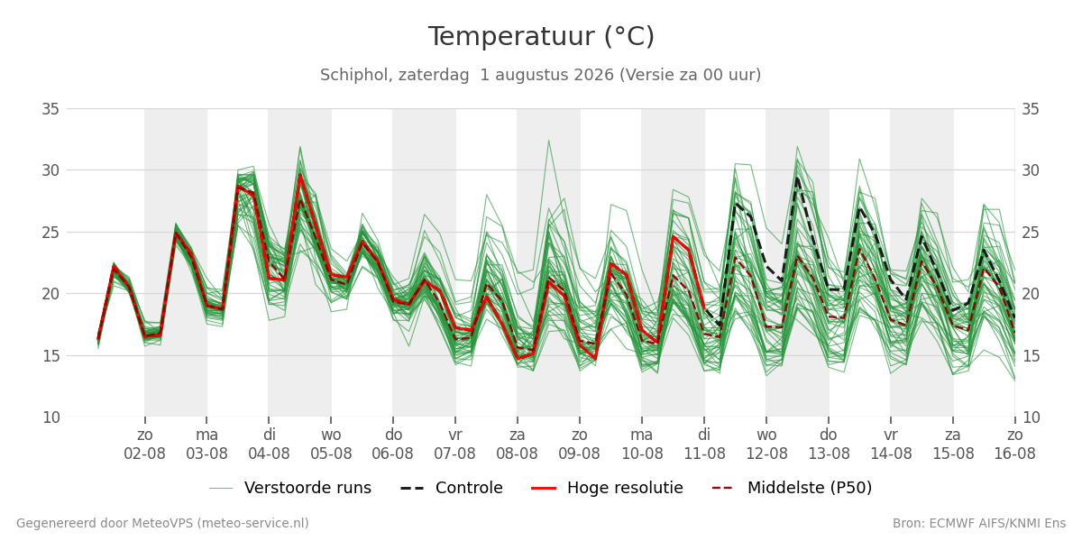 Temperatuur Schiphol