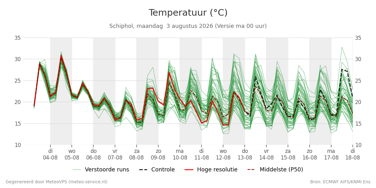 Temperatuur Schiphol