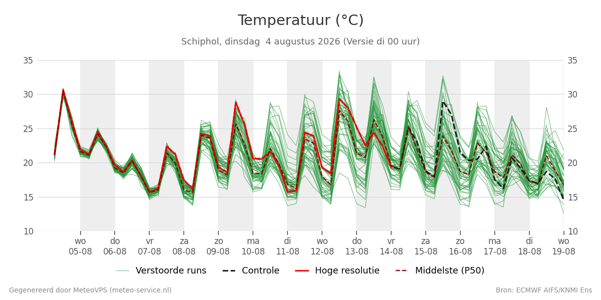 Temperatuur Schiphol