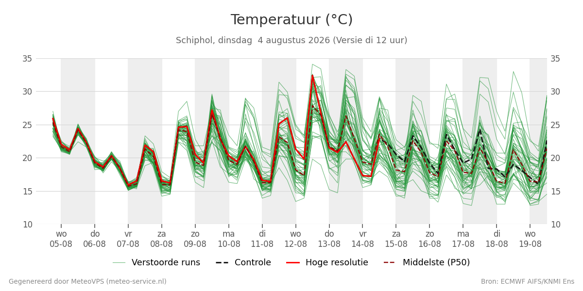 Temperatuur Schiphol