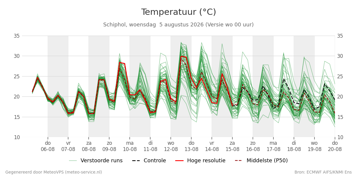 Temperatuur Schiphol