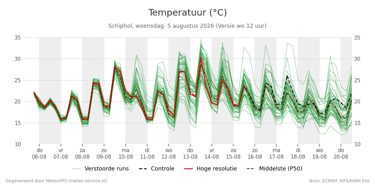 Temperatuur Schiphol