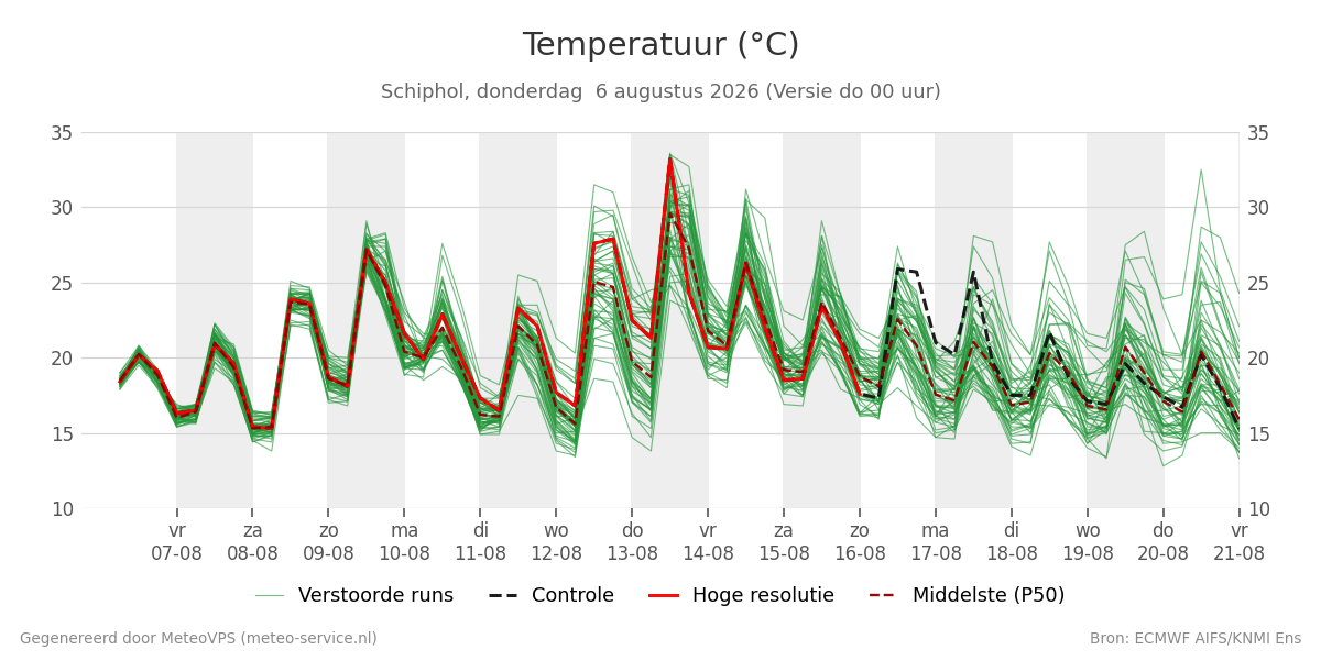Temperatuur Schiphol