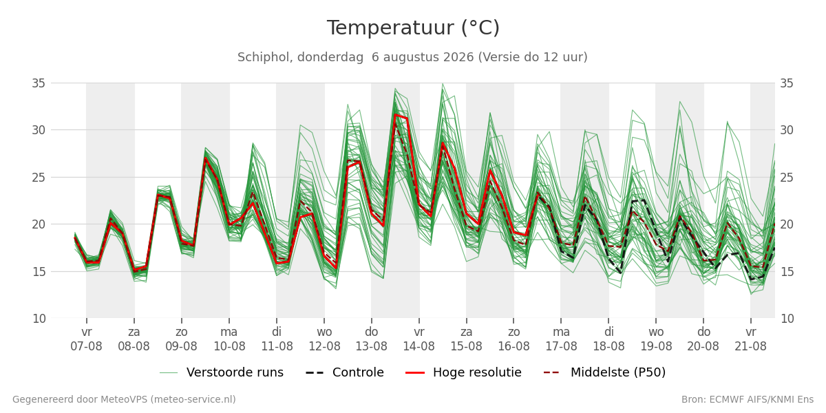 Temperatuur Schiphol