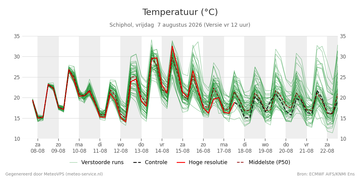 Temperatuur Schiphol