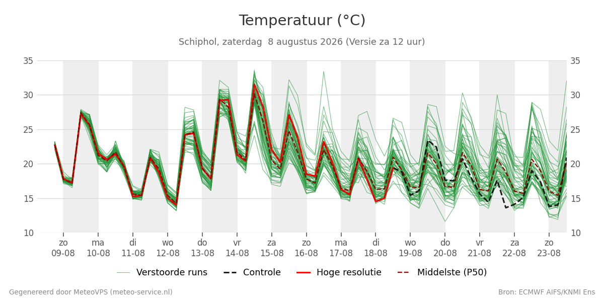 Temperatuur Schiphol