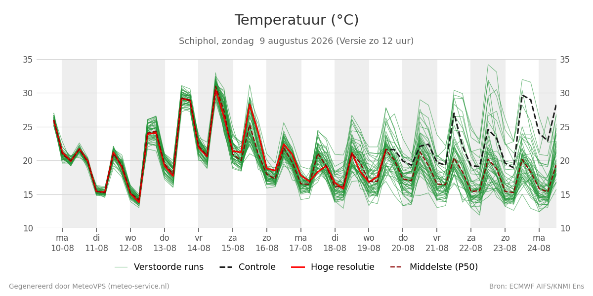 Temperatuur Schiphol
