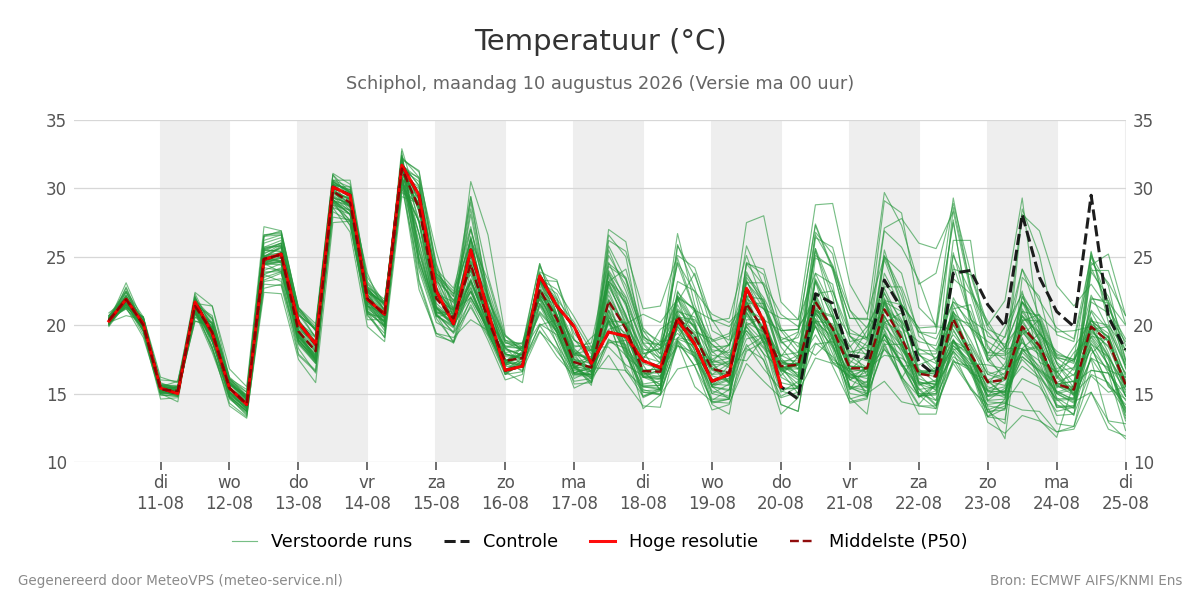 Temperatuur Schiphol