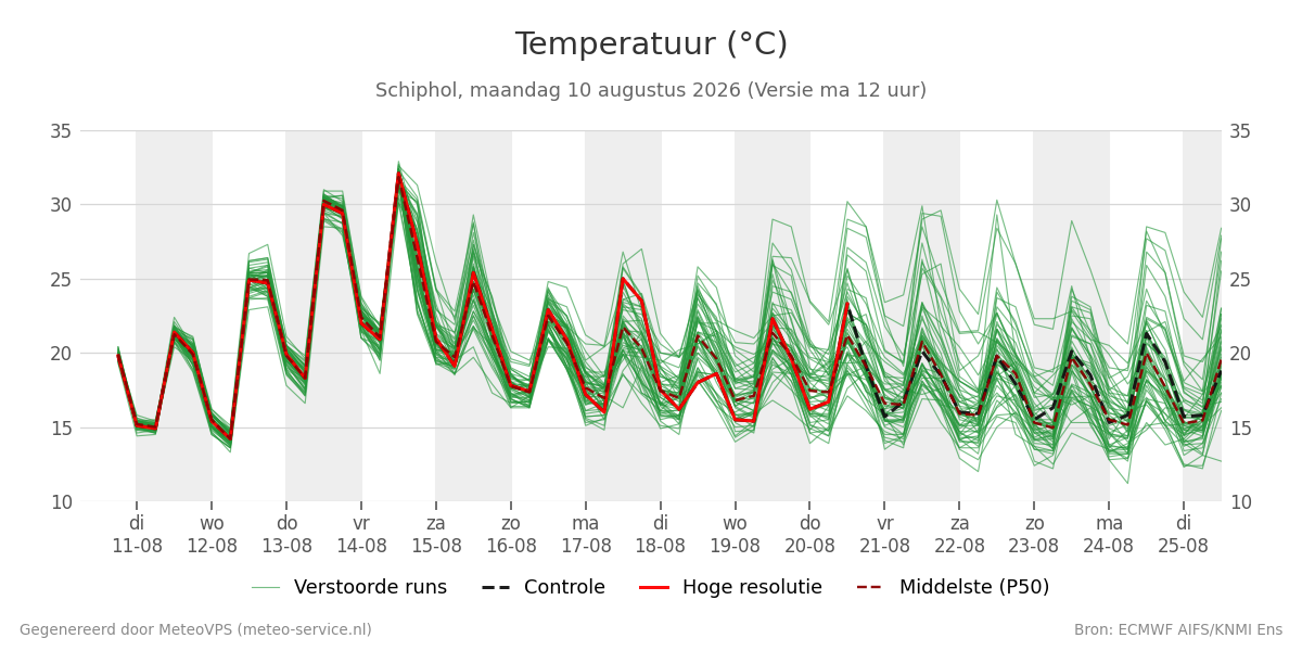 Temperatuur Schiphol