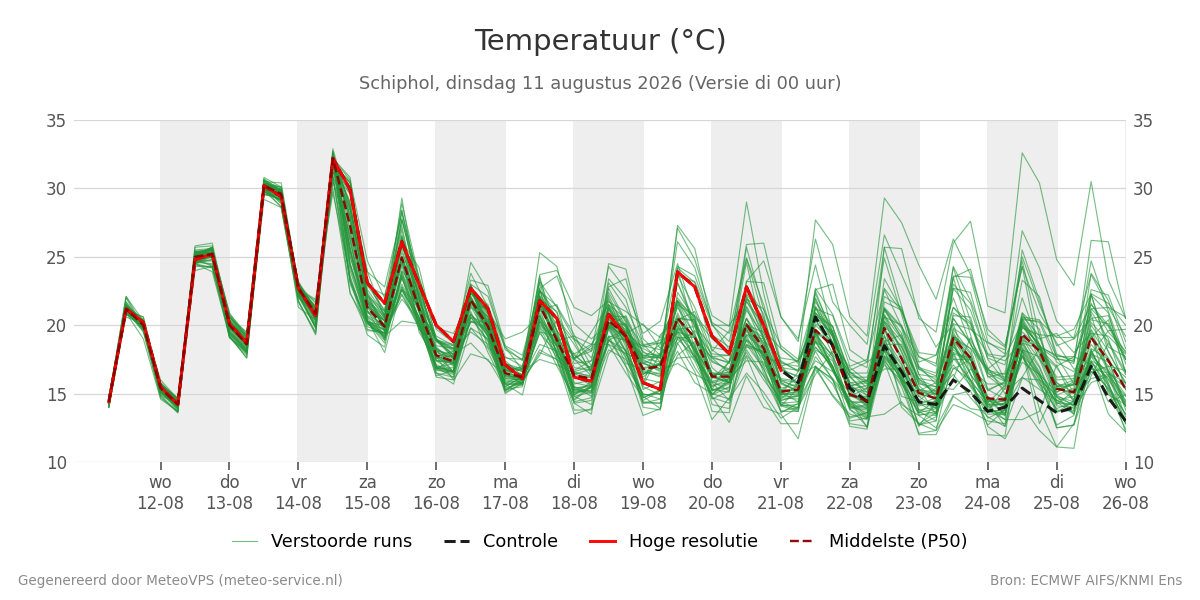 Temperatuur Schiphol