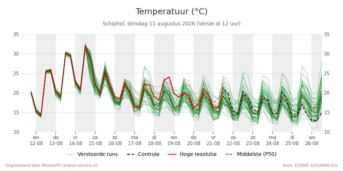 Temperatuur Schiphol