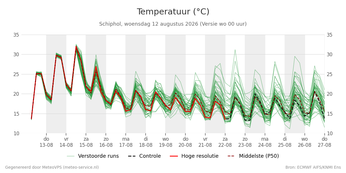 Temperatuur Schiphol