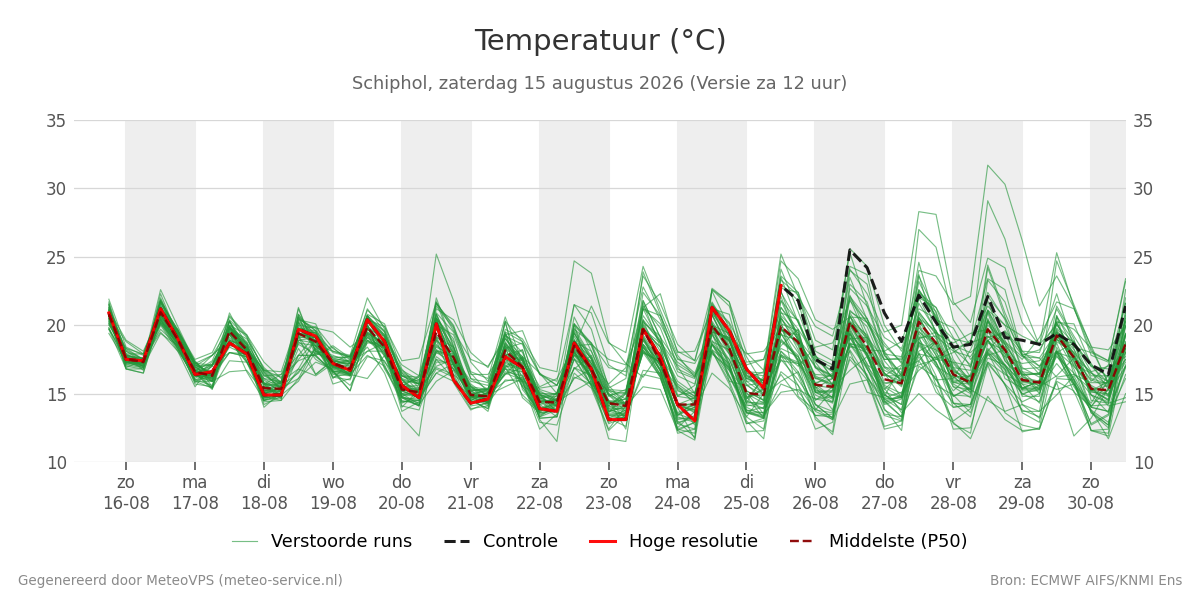 Temperatuur Schiphol