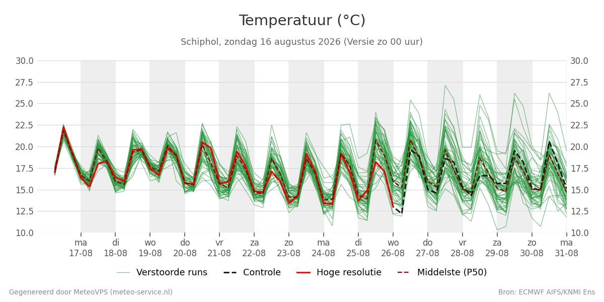 Temperatuur Schiphol