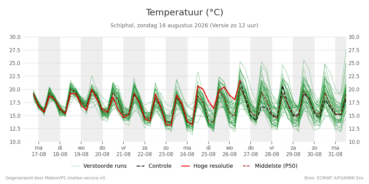 Temperatuur Schiphol