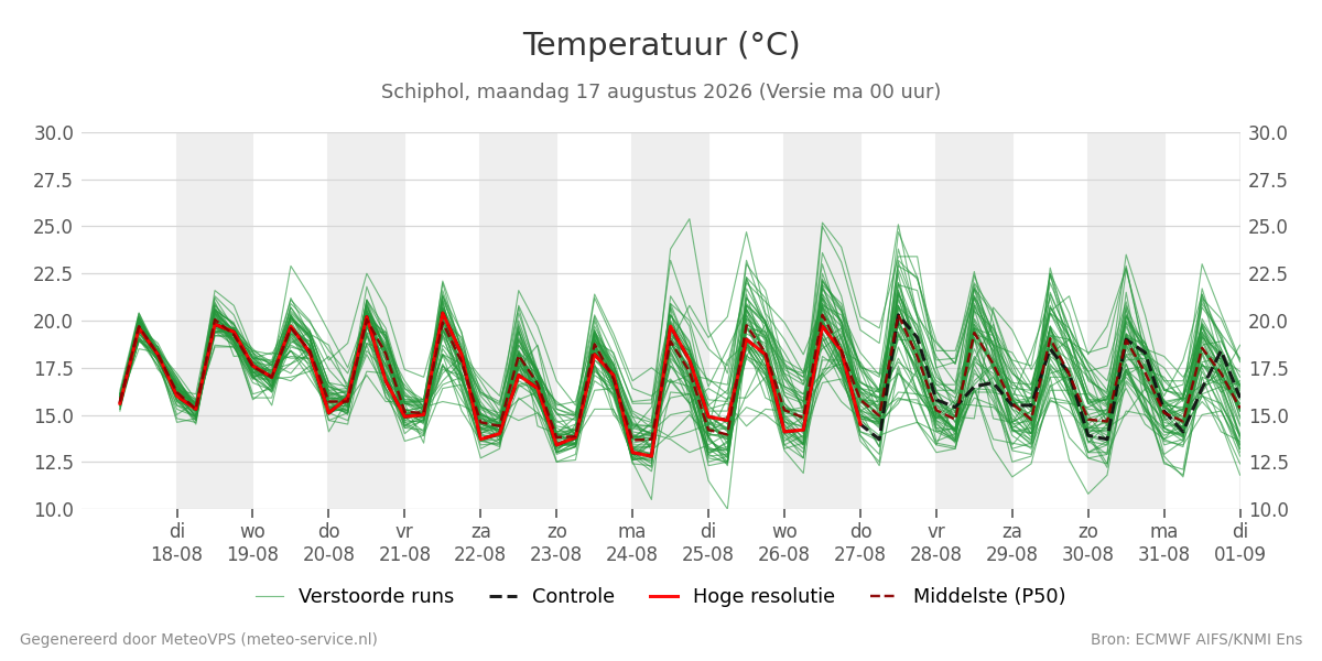 Temperatuur Schiphol