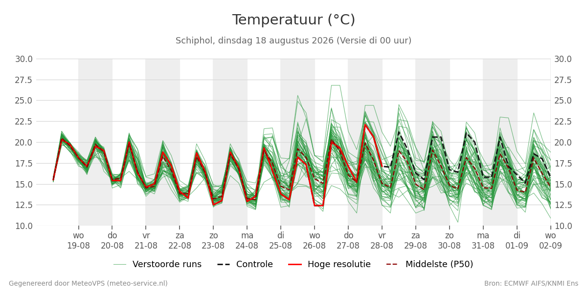 Temperatuur Schiphol