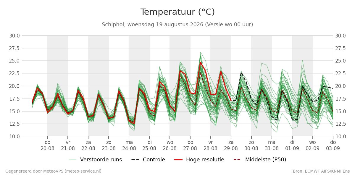 Temperatuur Schiphol