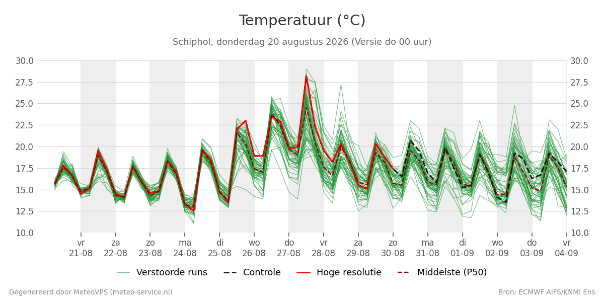 Temperatuur Schiphol