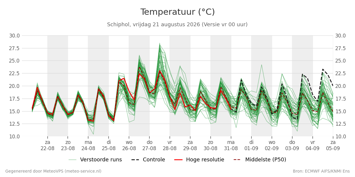 Temperatuur Schiphol