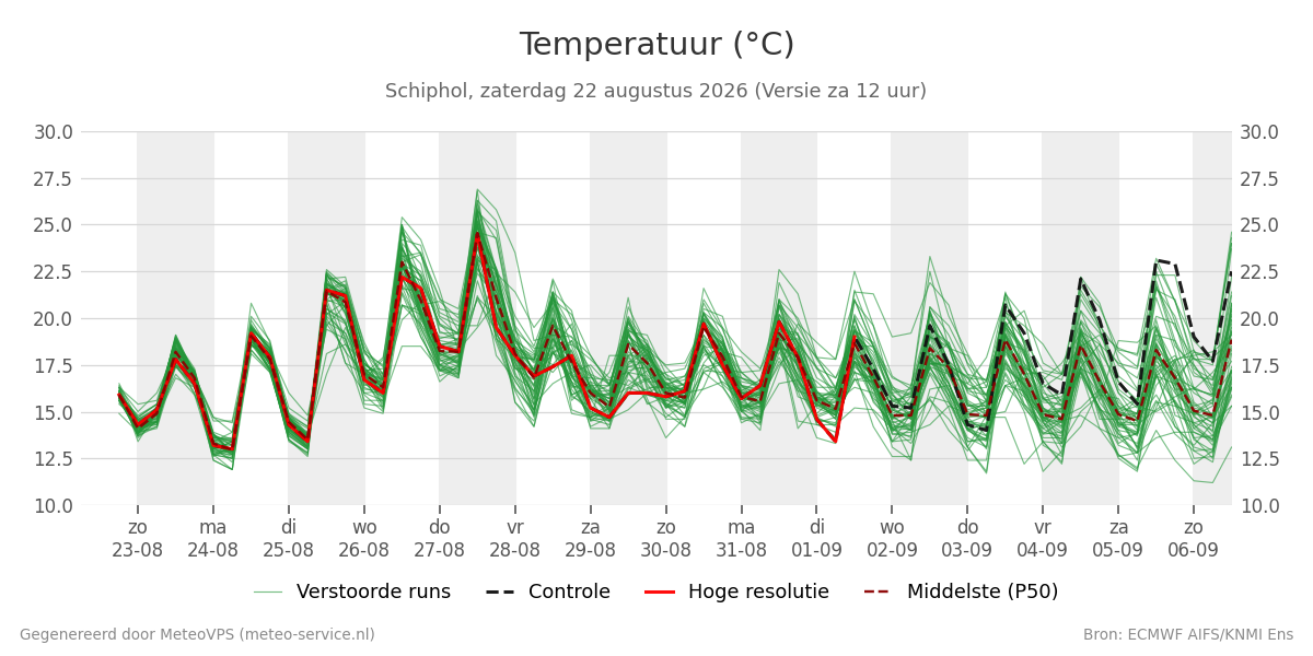 Temperatuur Schiphol
