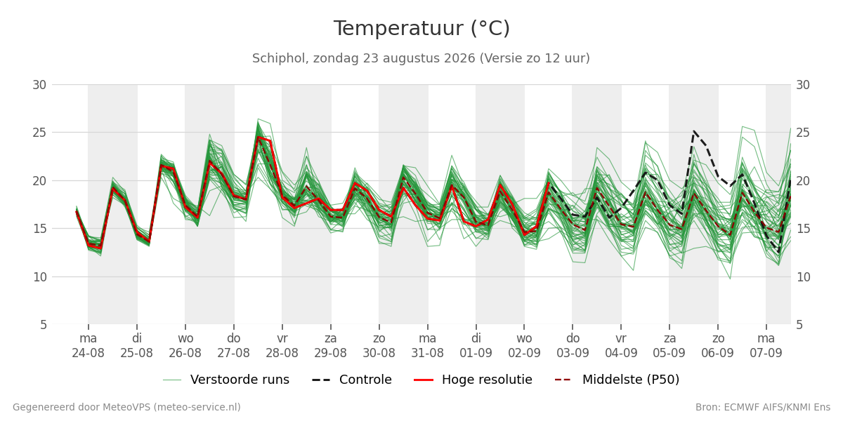 Temperatuur Schiphol