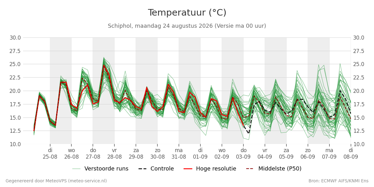 Temperatuur Schiphol