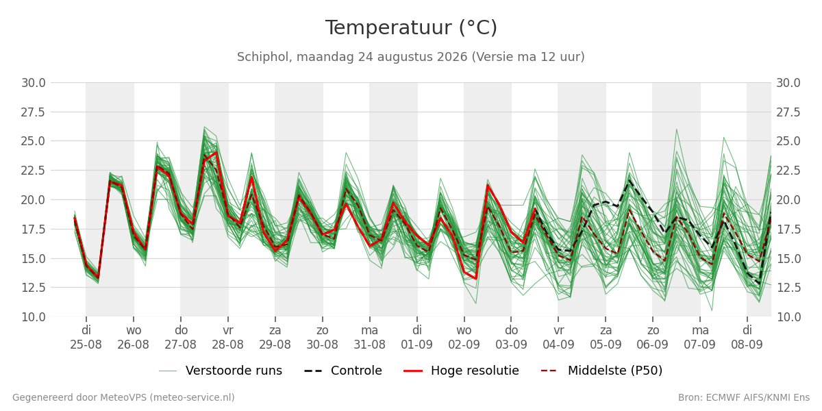 Temperatuur Schiphol