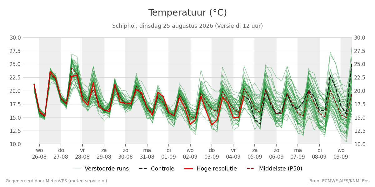 Temperatuur Schiphol