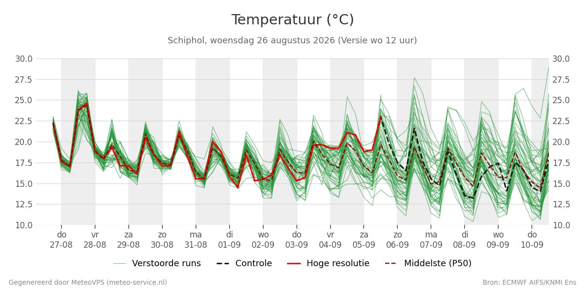 Temperatuur Schiphol