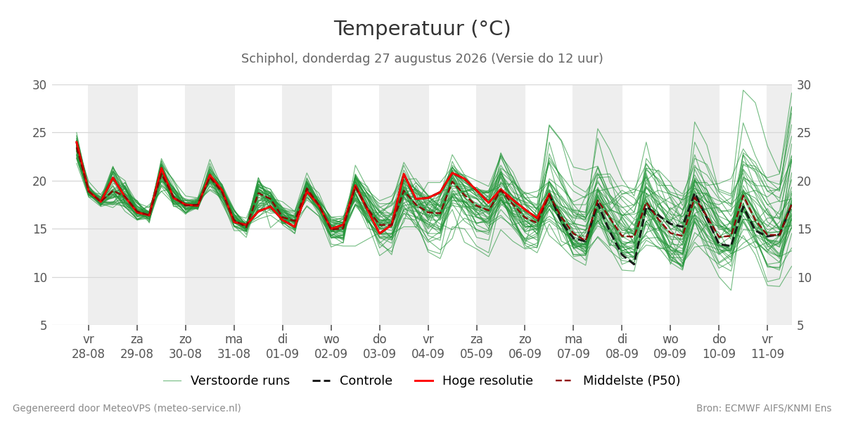 Temperatuur Schiphol