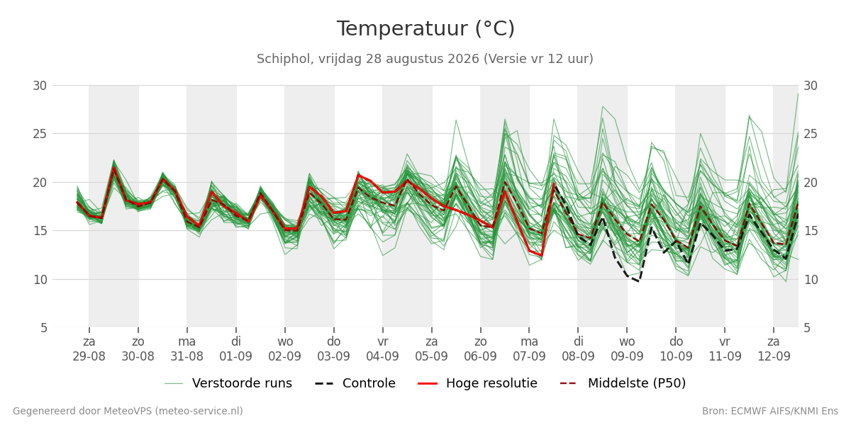 Temperatuur Schiphol