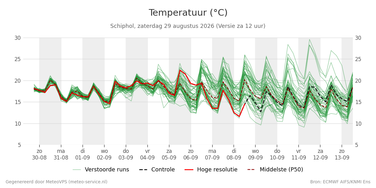 Temperatuur Schiphol